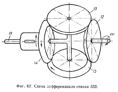 Схема диференціала зубофрезерного верстата 532